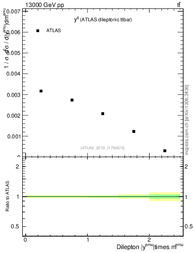 Plot of ll.y in 13000 GeV pp collisions