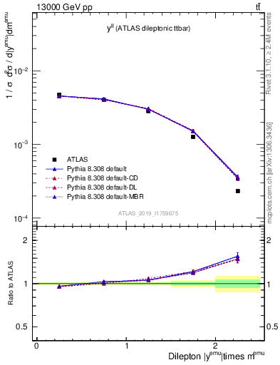 Plot of ll.y in 13000 GeV pp collisions