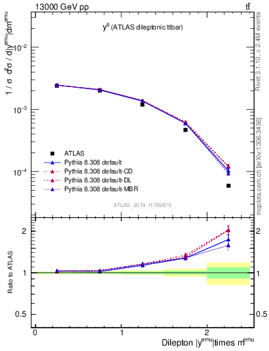 Plot of ll.y in 13000 GeV pp collisions