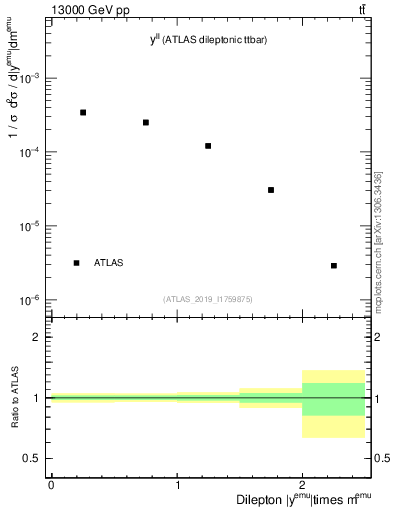 Plot of ll.y in 13000 GeV pp collisions