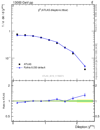 Plot of ll.y in 13000 GeV pp collisions