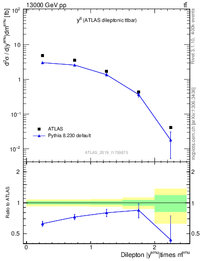 Plot of ll.y in 13000 GeV pp collisions