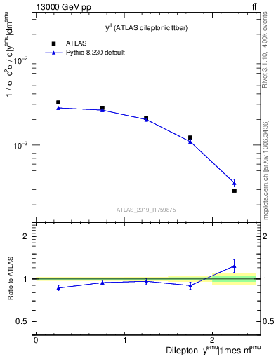 Plot of ll.y in 13000 GeV pp collisions