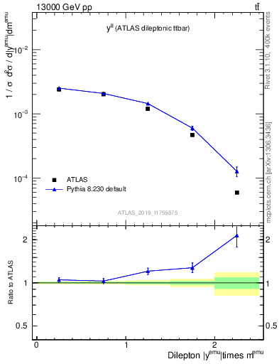 Plot of ll.y in 13000 GeV pp collisions