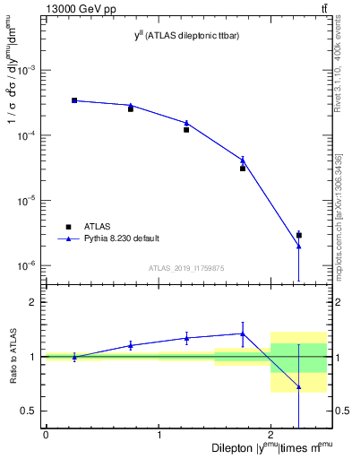 Plot of ll.y in 13000 GeV pp collisions