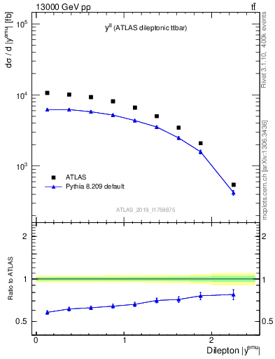 Plot of ll.y in 13000 GeV pp collisions