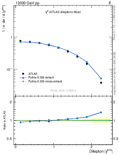 Plot of ll.y in 13000 GeV pp collisions