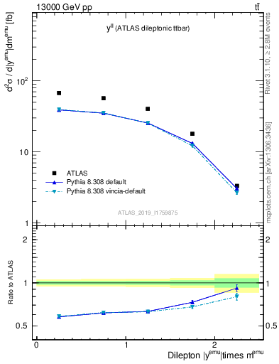 Plot of ll.y in 13000 GeV pp collisions