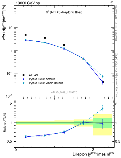 Plot of ll.y in 13000 GeV pp collisions