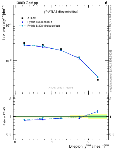 Plot of ll.y in 13000 GeV pp collisions