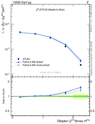 Plot of ll.y in 13000 GeV pp collisions