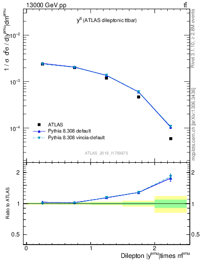 Plot of ll.y in 13000 GeV pp collisions