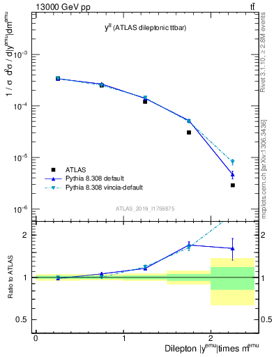 Plot of ll.y in 13000 GeV pp collisions