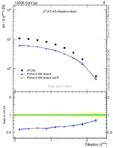 Plot of ll.y in 13000 GeV pp collisions