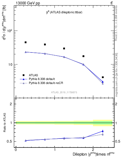 Plot of ll.y in 13000 GeV pp collisions