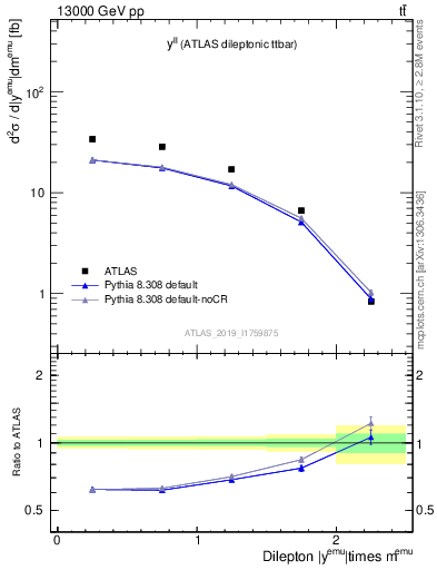 Plot of ll.y in 13000 GeV pp collisions