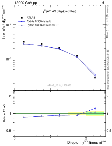 Plot of ll.y in 13000 GeV pp collisions