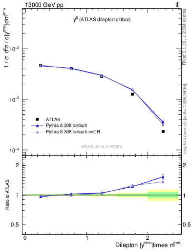 Plot of ll.y in 13000 GeV pp collisions