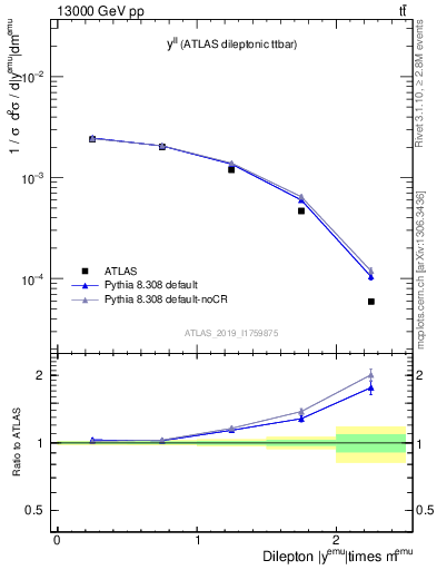 Plot of ll.y in 13000 GeV pp collisions