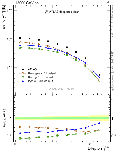 Plot of ll.y in 13000 GeV pp collisions