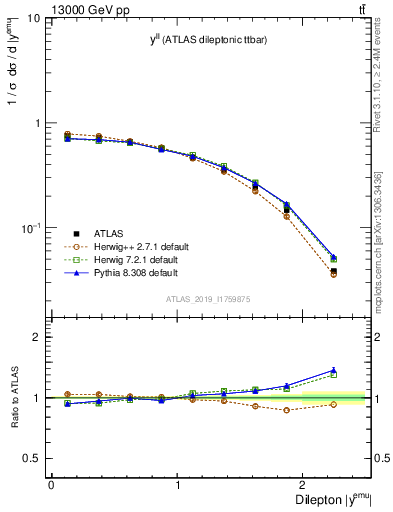 Plot of ll.y in 13000 GeV pp collisions