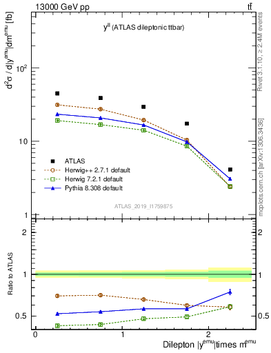 Plot of ll.y in 13000 GeV pp collisions