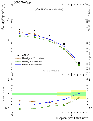 Plot of ll.y in 13000 GeV pp collisions