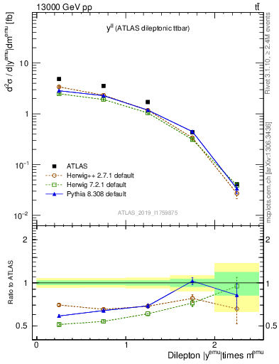 Plot of ll.y in 13000 GeV pp collisions