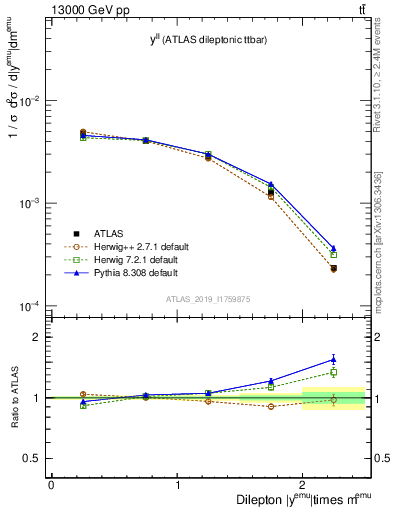 Plot of ll.y in 13000 GeV pp collisions