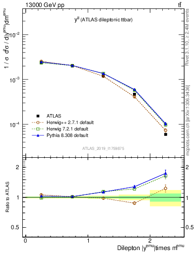 Plot of ll.y in 13000 GeV pp collisions