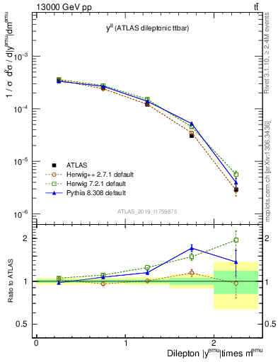 Plot of ll.y in 13000 GeV pp collisions