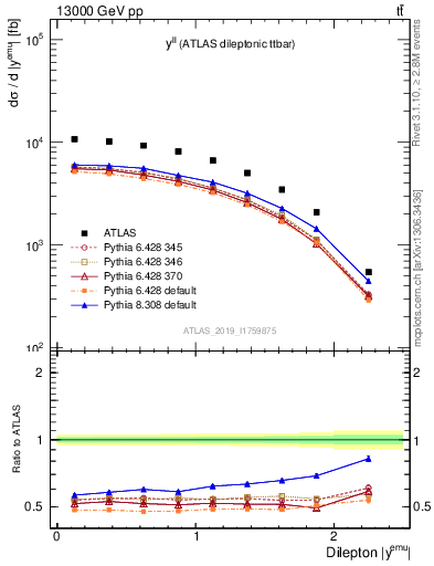 Plot of ll.y in 13000 GeV pp collisions