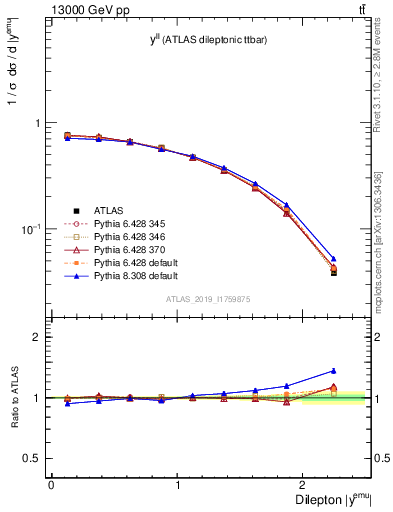 Plot of ll.y in 13000 GeV pp collisions