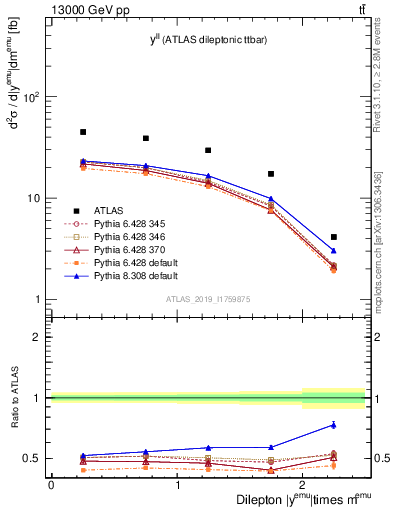 Plot of ll.y in 13000 GeV pp collisions