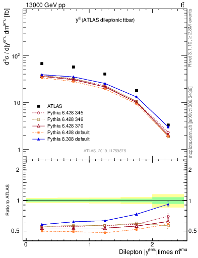 Plot of ll.y in 13000 GeV pp collisions