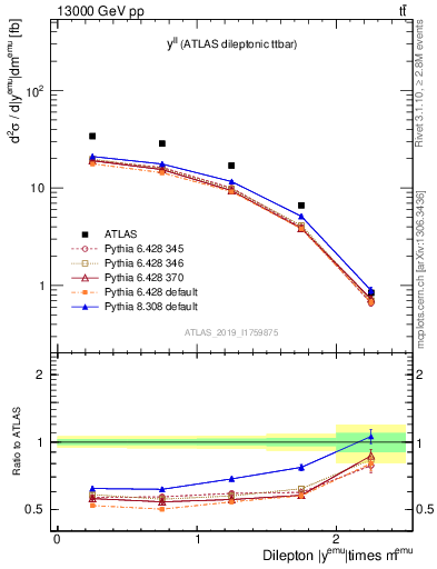 Plot of ll.y in 13000 GeV pp collisions