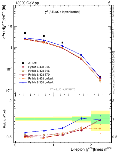 Plot of ll.y in 13000 GeV pp collisions