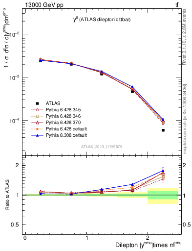 Plot of ll.y in 13000 GeV pp collisions