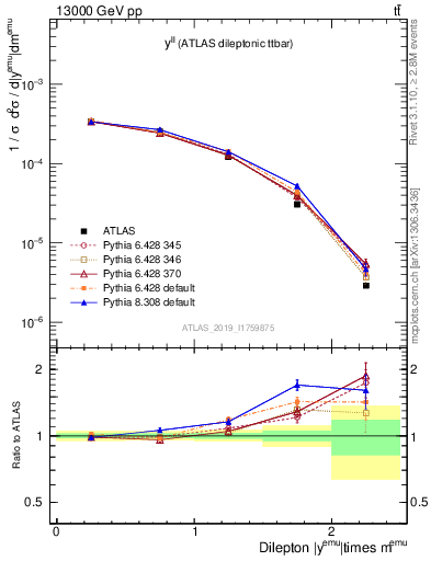 Plot of ll.y in 13000 GeV pp collisions