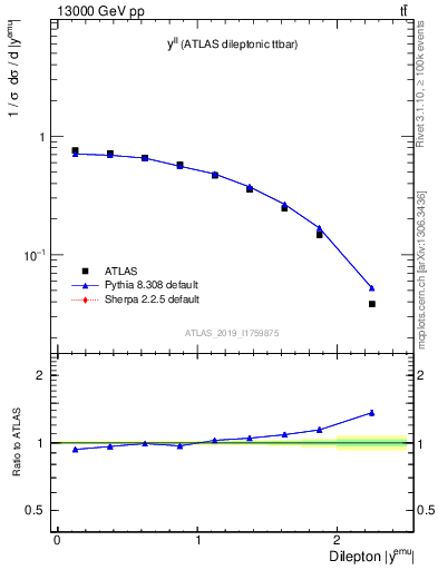 Plot of ll.y in 13000 GeV pp collisions