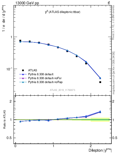 Plot of ll.y in 13000 GeV pp collisions