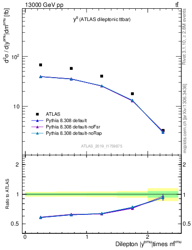 Plot of ll.y in 13000 GeV pp collisions