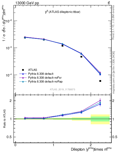 Plot of ll.y in 13000 GeV pp collisions