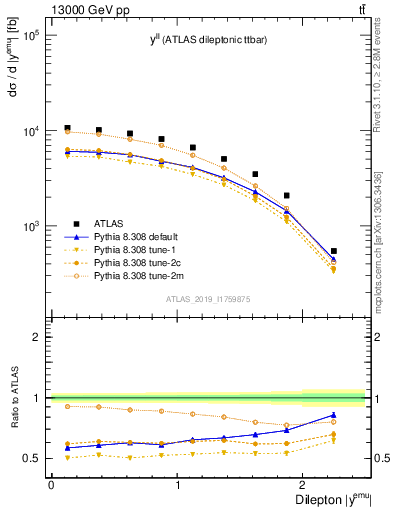 Plot of ll.y in 13000 GeV pp collisions