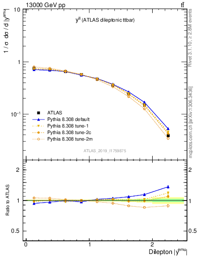 Plot of ll.y in 13000 GeV pp collisions