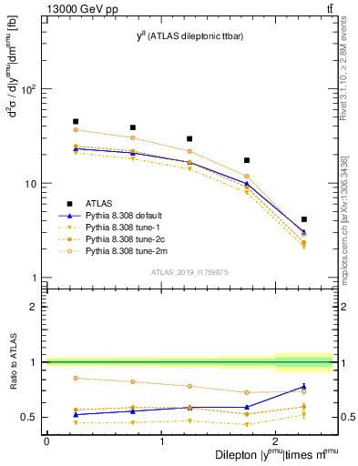 Plot of ll.y in 13000 GeV pp collisions