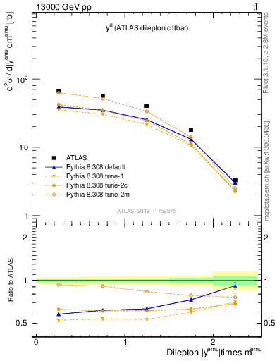 Plot of ll.y in 13000 GeV pp collisions