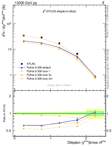 Plot of ll.y in 13000 GeV pp collisions