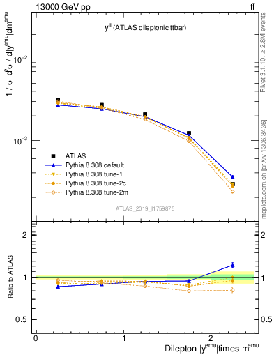 Plot of ll.y in 13000 GeV pp collisions