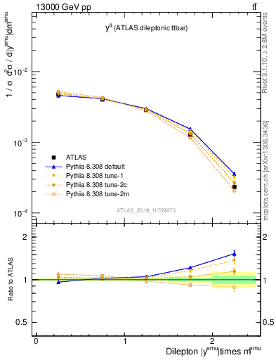 Plot of ll.y in 13000 GeV pp collisions